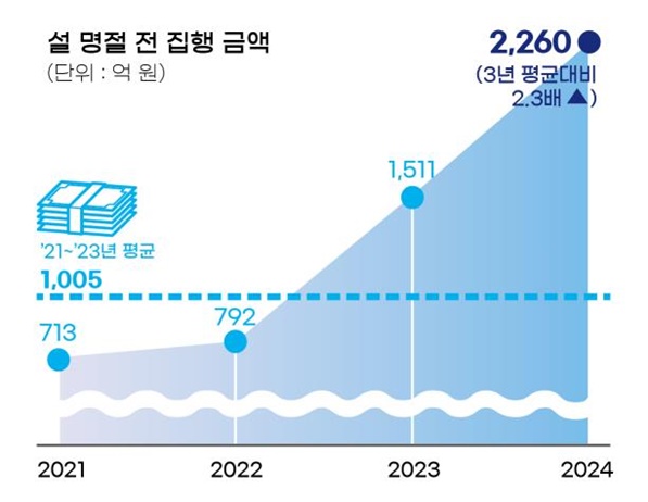 한국수자원공사는 설 명절 전까지 2,260억 원의 예산을 조기 집행한다.