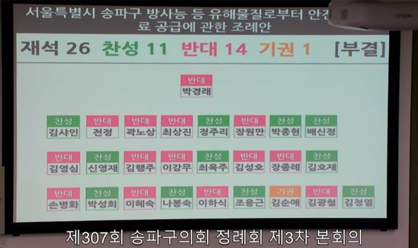 23년 12월 19일 송파구의회 본회의에서 ？방사능 안전급식 조례？가 부결되고 있다.
