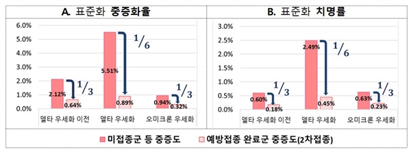 코로나19 변이 바이러스 우세화 시기별 미접종군 등의 중증도와 백신접종군의 중증도