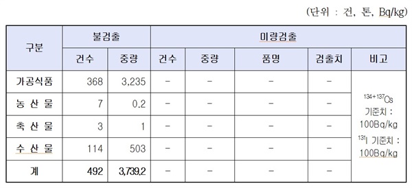  이번 주(2024.1.19 ~ 2024.1.25.) 일본산 수입식품 방사능 검사 결과