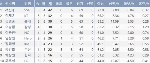  2023시즌 마무리 투수로 활약한 3명의 투수를 보유하게 된 삼성(출처=야구기록실,KBReport.com)