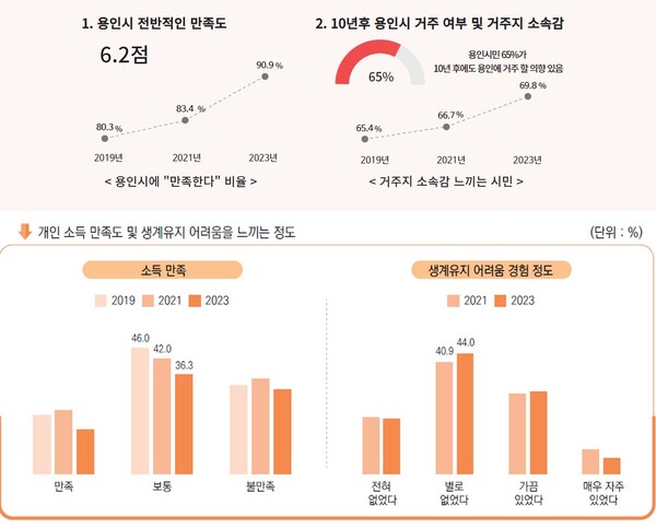  ‘2023년 제17회 용인시 사회조사’ 결과