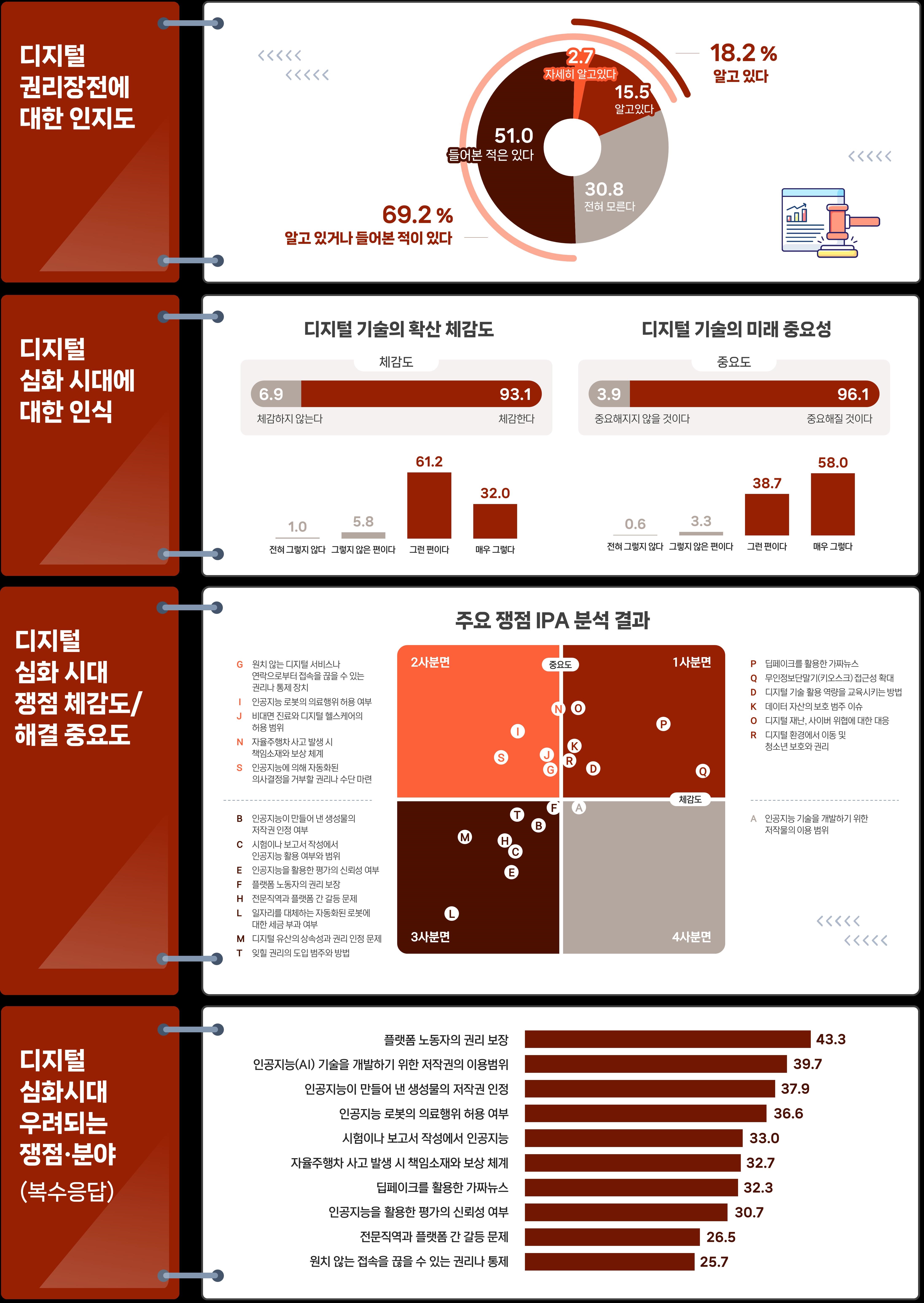 대국민 인식조사 주요 결과