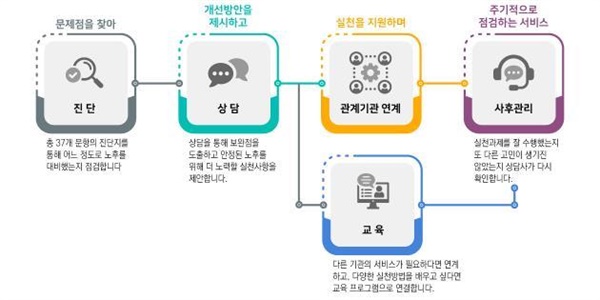  노후준비서비스 프로세스