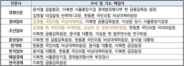신문 지면(2/6) ‘이재용 회장 1심 선고’ 보도 중 거론된 수사 및 기소 책임자