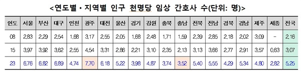  연도별·지역별 인구 천명당 임상 간호사 수(단위: 명)