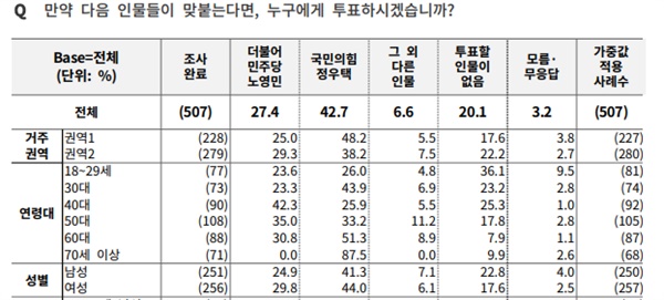  '여론조사 꽃' 제공.