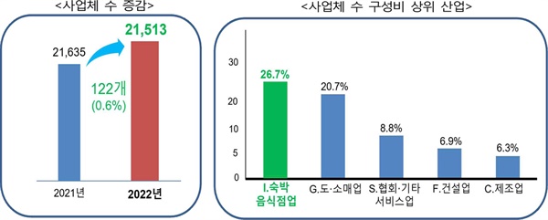  2022년 거제시 산업별 사업체 수 및 구성비 상위 산업 표. @거제시비정규직노동자지원센터 제공