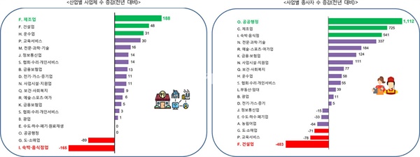  2022년 거제시 산업별 사업체 수 및 종사자수 증감 전년대비 표. @거제시비정규직노동자지원센터 제공