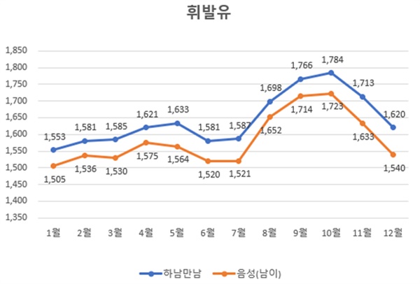 하남만남주유소와 음성(남이) 주유소 2023년 연간 판매가격 비교(휘발유)