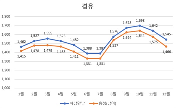 하남만남주유소와 음성(남이)주유소 2023년 연간 판매가격 비교(경유)