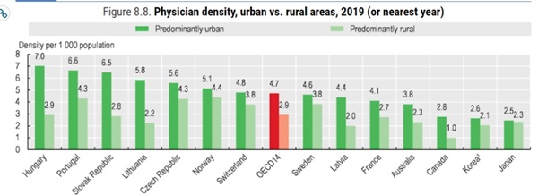 2021년 OECD 보고서 중 도농격차 지표에서는 한국의 일본 다음으로 의사의 도농격차가 적다고 말한다.