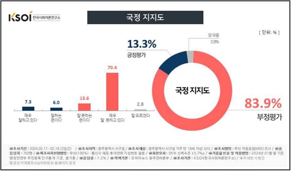  광주 서구을 선거구 국정 지지도 여론조사 결과표.