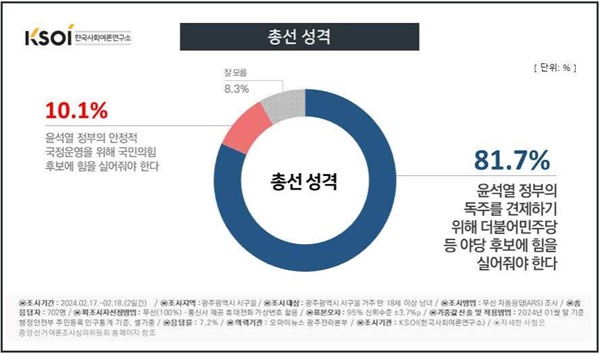 광주 서구을 선거구 총선 성격 여론조사 결과표.