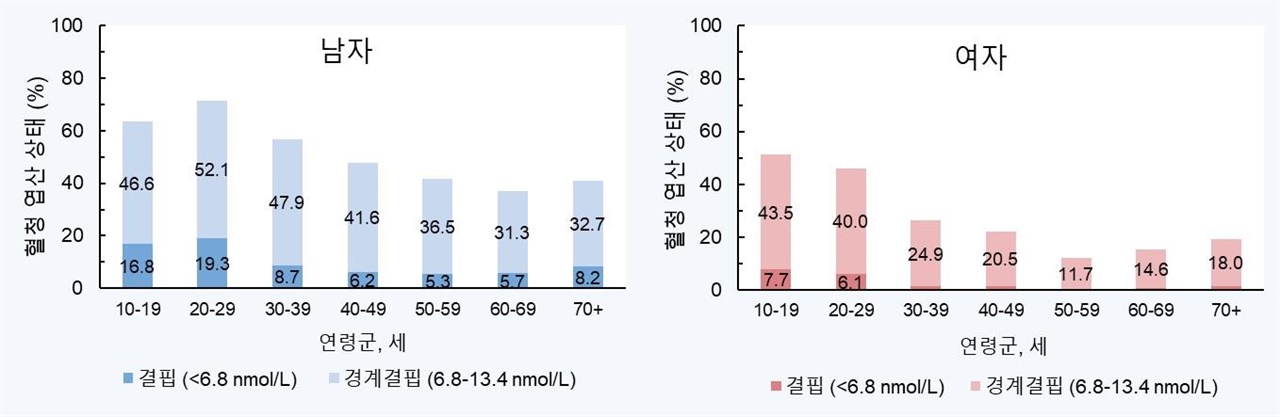  성별 및 연령대별 혈중 엽산 상태