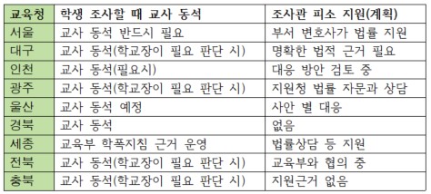  9개 시도교육청이 강민정 의원에게 답변한 내용. ©교육언론창