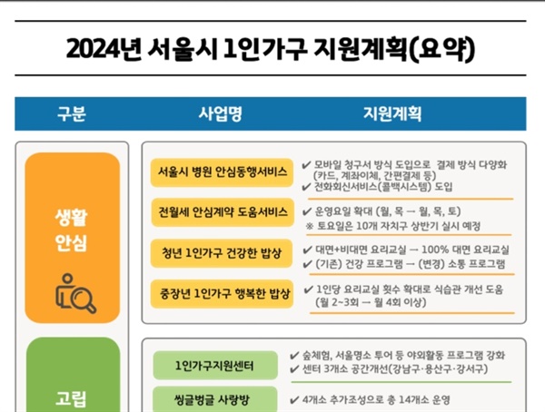 서울시의 2024년 1인가구 지원계획안.