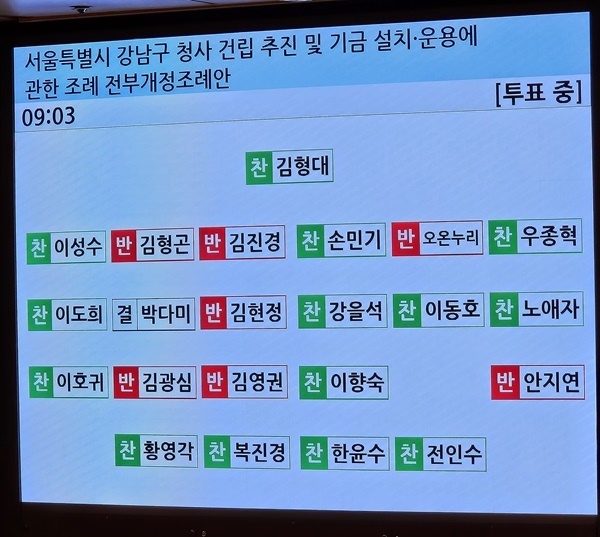 ‘강남구 청사기금 조례안’에 대한 투표 결과