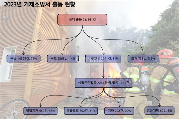  2023년 거제소방서 충동 현황 표. @최대윤