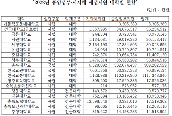  자료 출처: 녹색정의당 정책위원회가 제공한 ‘2022년 중앙정부·지자체 재정지원 대학별 현황’