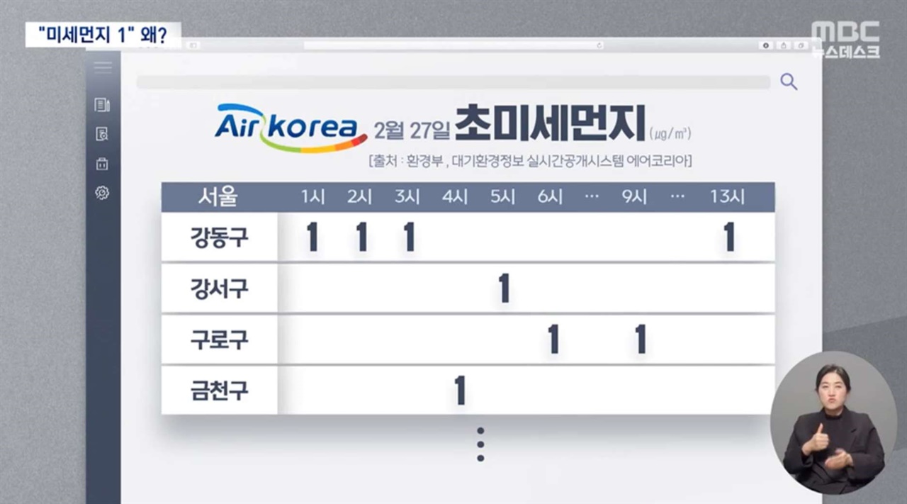 MBC뉴스데스크는 27일 날씨방송에서 1을 강조한 이유가 2월에는 드물게 서울 대부분의 초미세먼지 농도가 1이었기 때문에 부각했다고 해명했다. 