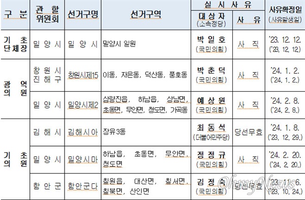 경남지역 재보궐선거 사유.