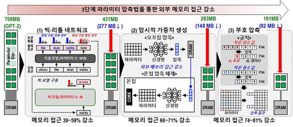 이 그림은 C-Transformer에서 채택한 외부 메모리 접근 (EMA:External Memory Access) 횟수를 줄이는 3단계 파라미터 압축법을 설명한다. 1단계는 빅-리틀 네트워크, 2단계는 암시적 가중치 생성이며 3단계는 부호 압축이다.