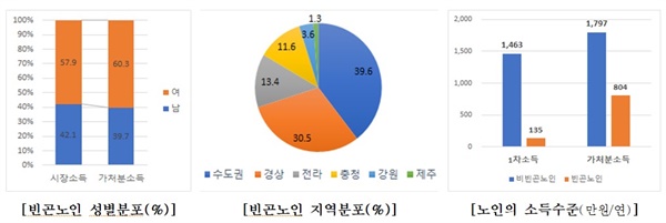  빈곤한 노인의 특성