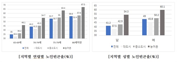  빈곤한 노인의 특성