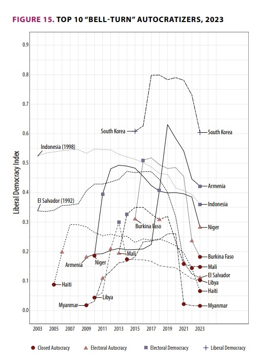 한국의 민주주의 지표가 문재인 정부 시절 상승했다가 윤석열 정부 들어 다시 하락하는 것을 보여주는 그래프 