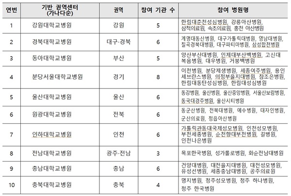  권역심뇌혈관센터 기반 기관 간 네트워크 최종 목록