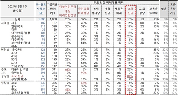 한국갤럽이 3월 5~7일 조사한 결과, 조국혁신당은 비례대표 투표 의향 정당에서 15%를 얻어 3위에 올랐다.