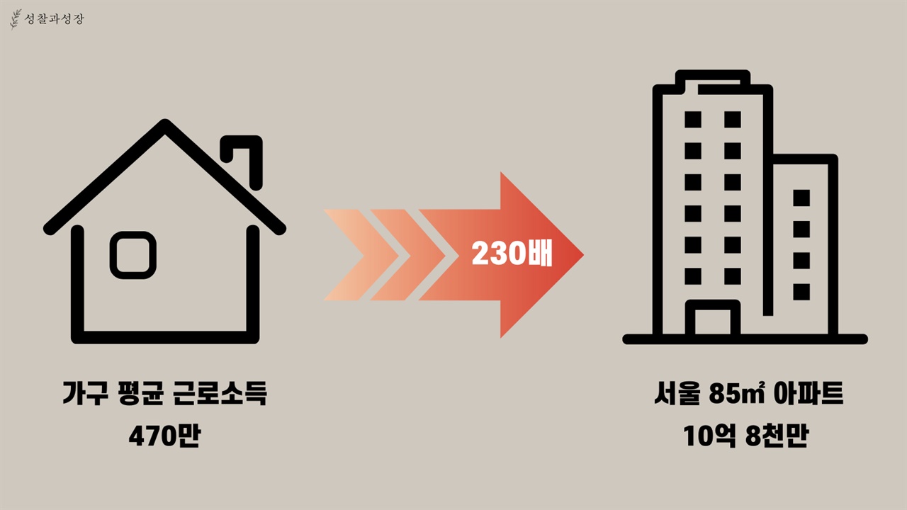 가계의 월 평균 근로소득을 전부 모아도 서울 아파트를 구입하려면 19년이 걸린다.