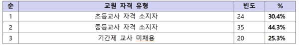  채용된 늘봄 기간제 교사의 소지 가격 유형.(전교조 제공)