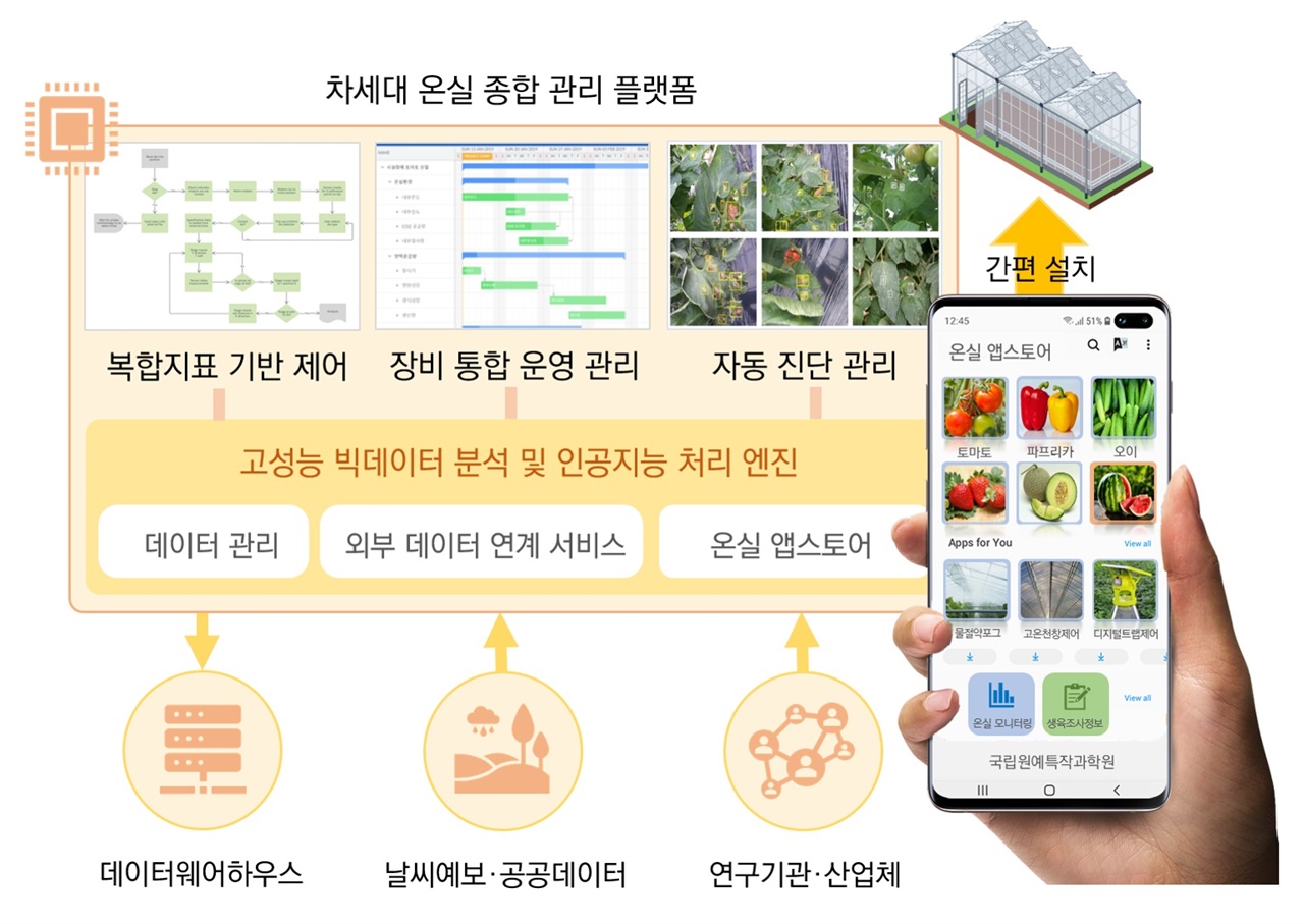  차세대 온실 종합관리 플랫폼 ‘아라온실’