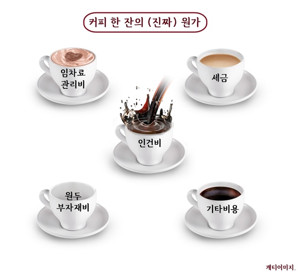       커피 한 잔의 원가는 여러 요소들로 구성된다. 