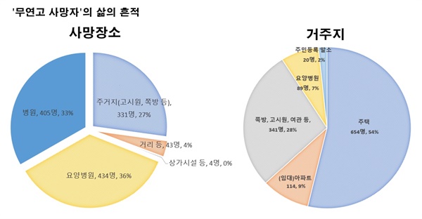 2023년 서울시 무연고 사망자의 삶의 흔적 중 사망장소와 거주지 통계입니다. 출처: (사)나눔과나눔 2023년 '무연고 사망자' 현황자료.
