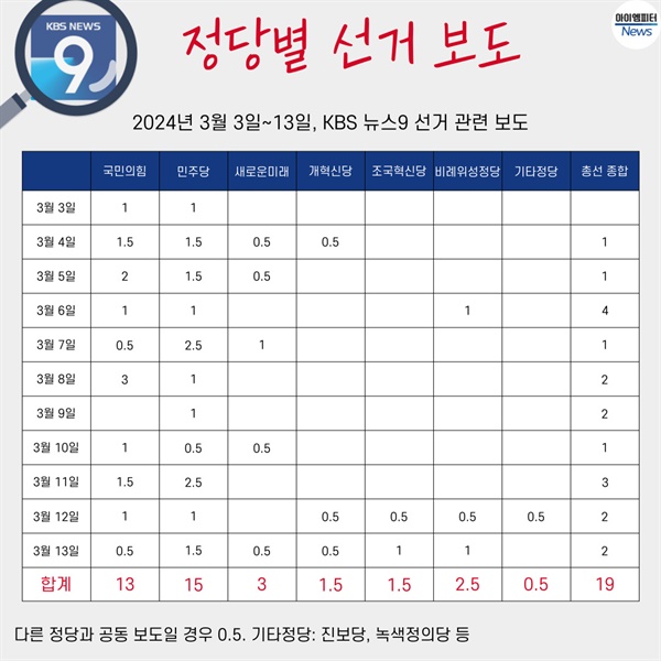 3월3일~13일까지의 KBS 뉴스9 정당별 선거 보도