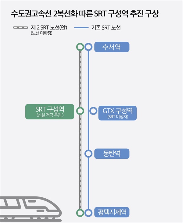 경기 용인시는 시민들의 철도 이용 편의를 제고하기 위해 서울 수서역~평택지제역 구간 고속철도 철로를 현재 2개에서 4개로 늘리는 수도권고속선(SRT) 2복선화 사업을 정부와 함께 추진하고, 신설되는 노선에 SRT 구성역을 만드는 계획을 세웠다고 14일 밝혔다.