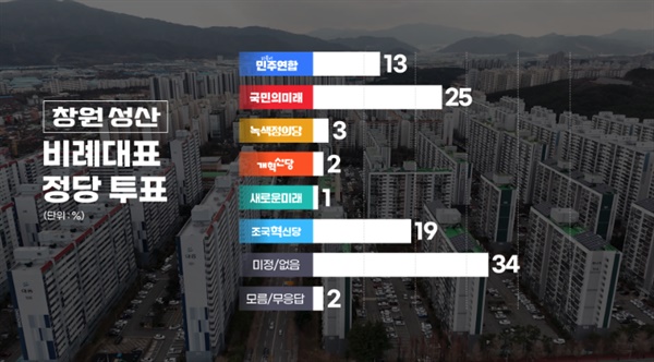 KBS창원방송총국·한국리서치 총선 관련 여론조사 화면 갈무리