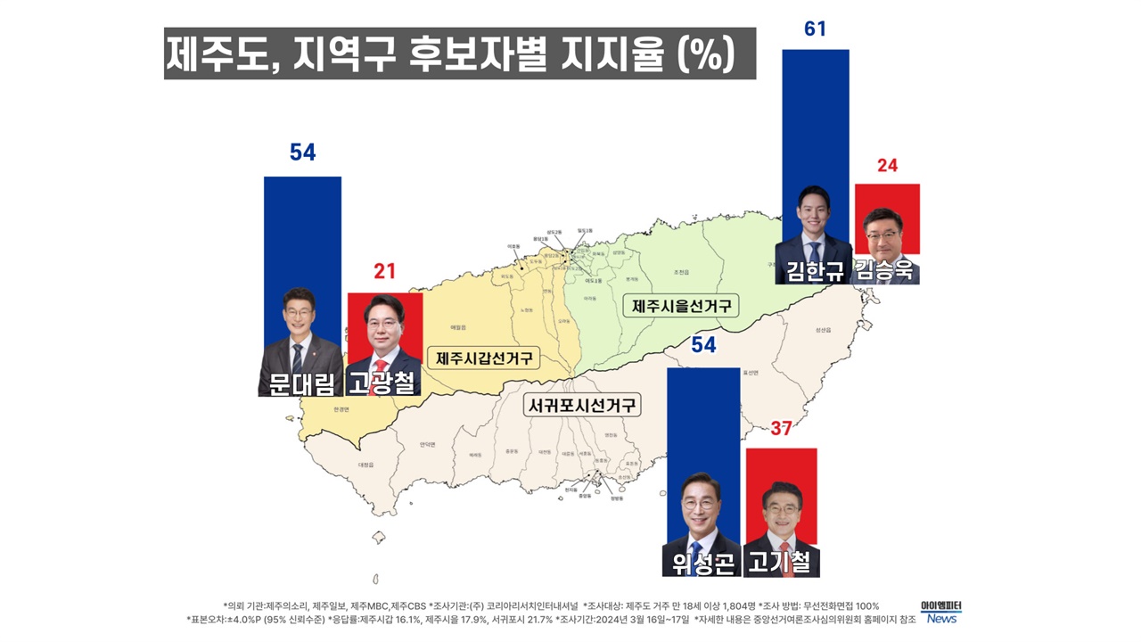 22대 국회의원 선거 제주도 지역구 춞마 후보자들의 지지율