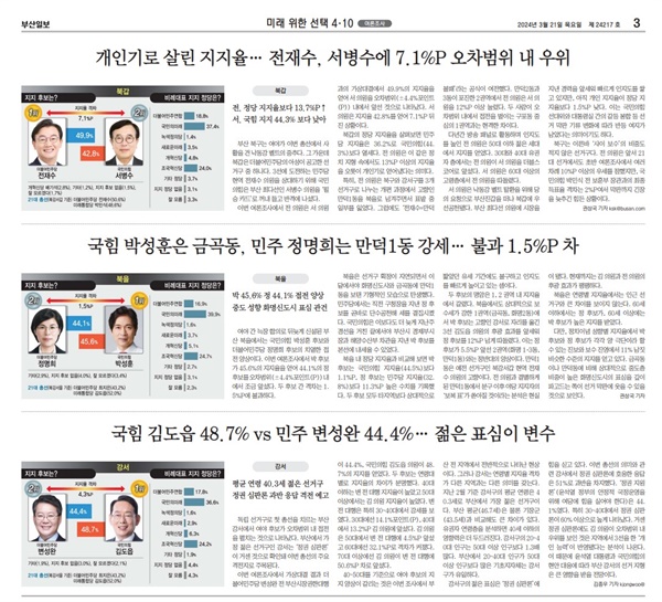 3월 21일 <부산일보> 여론조사 보도(3면)