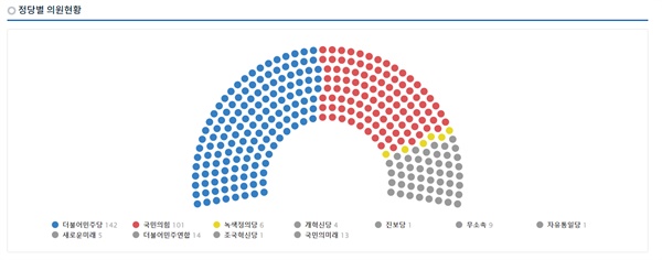 2024년 3월 25일 기준 21대 국회 정당별 국회의원 현황