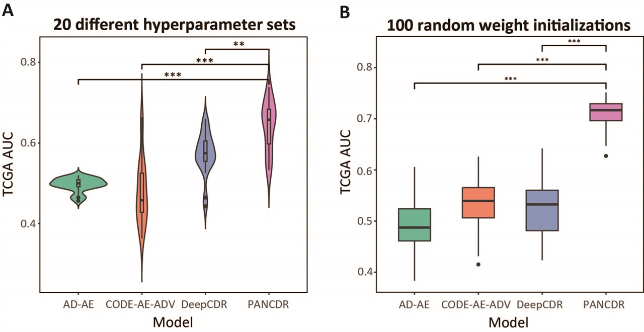 (A) 여러 조합의 하이퍼 파라미터를 사용했을 때, PANCDR이 다른 모델들에 비해 더 높은 성능을 보인다. (B) 초기 가중치(weight)를 랜덤하게 100번 바꿔 학습시켰을 때 PANCDR이 다른 모델들에 비해 더 높고 안정적인 성능을 보인다.