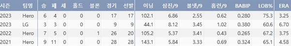  LG 최원태의 주요 투구 기록(출처: 야구기록실 KBReport.com)