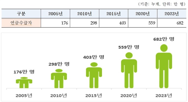 국민연금 수급자