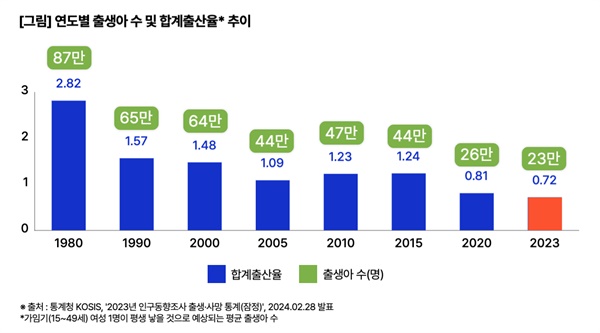 한국의 연도별 출생아 수 및 합계출산율 추이(자료 출처: 통계청)
