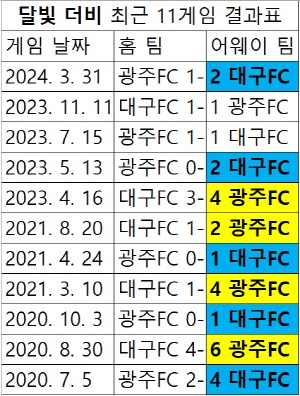  달빛 더비 2020년 7월 5일부터 2024년 3월 31일까지의 기록