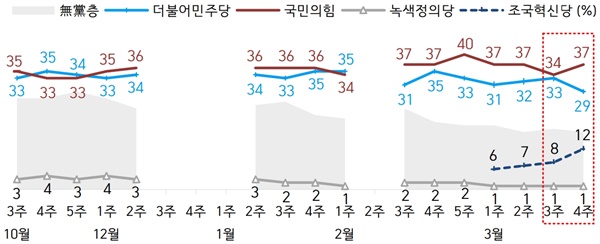 한국갤럽이 자체적으로 조사한 데일리오피니언 조사에서 더불어민주당은 하락, 조국혁신당과 국민의힘이 상승했다.