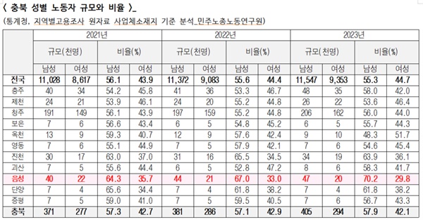 충북 성별 노동자 규모의 비율(꿈틀 제공)